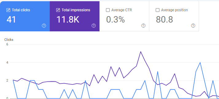 Google Search Console Impressions